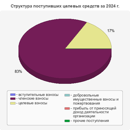 Структура поступивших целевых средств за 2024 г.