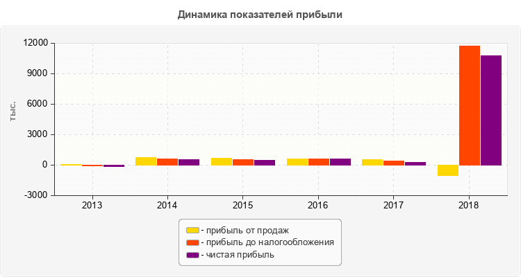 Динамика показателей прибыли