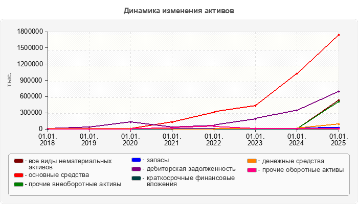 Динамика изменения активов