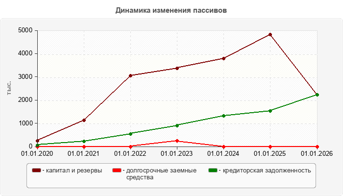 Динамика изменения пассивов