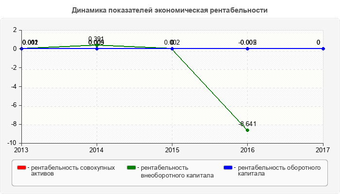 Динамика показателей экономическая рентабельности