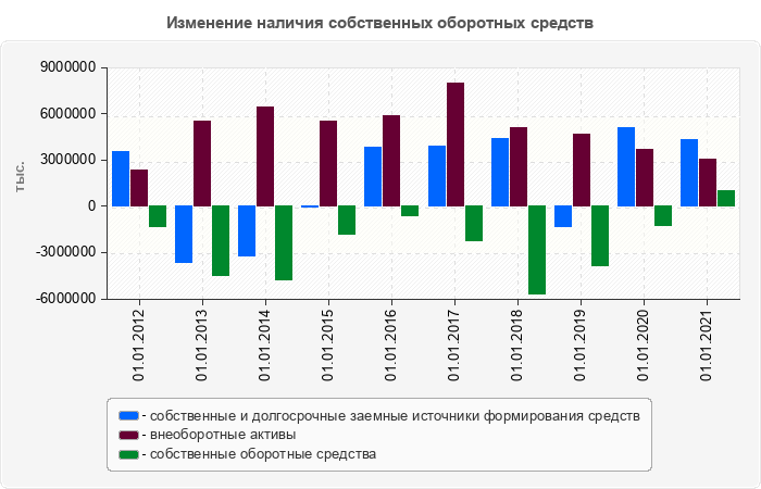 Изменение наличия собственных оборотных средств