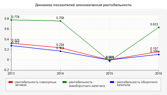 Динамика показателей экономическая рентабельности
