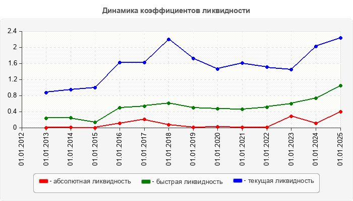 Динамика коэффициентов ликвидности