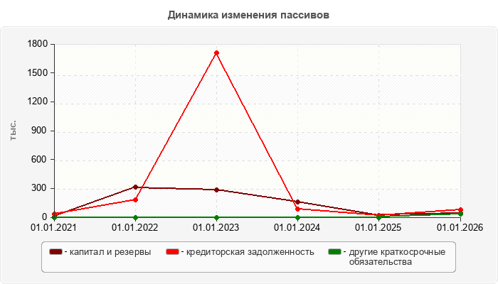 Динамика изменения пассивов