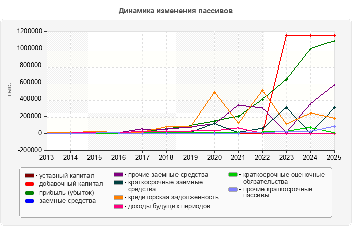Динамика изменения пассивов