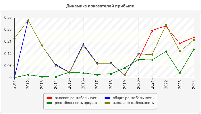 Динамика показателей прибыли