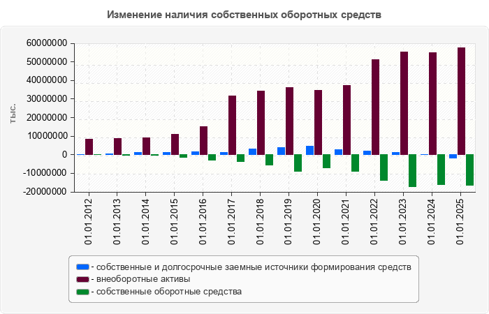 Изменение наличия собственных оборотных средств