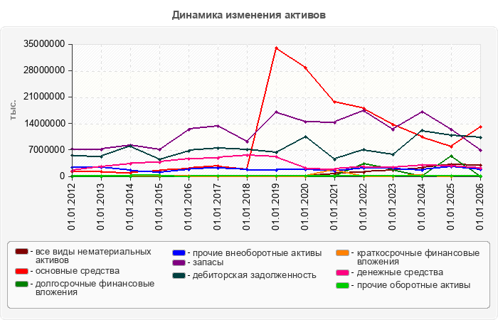 Динамика изменения активов