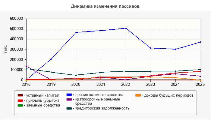 Динамика изменения пассивов