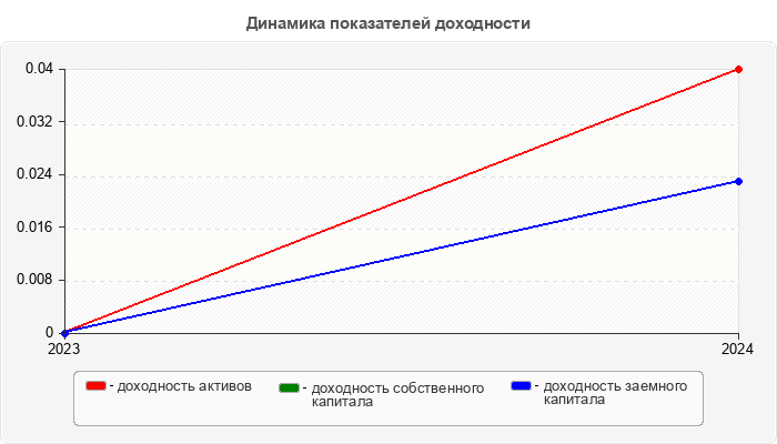 Динамика показателей доходности