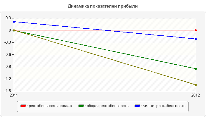 Динамика показателей прибыли
