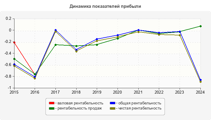 Динамика показателей прибыли