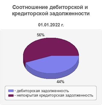 Соотношение дебиторской и кредиторской задолженности