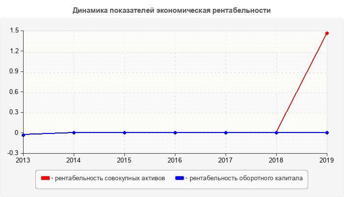Динамика показателей экономическая рентабельности
