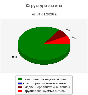 Структура актива