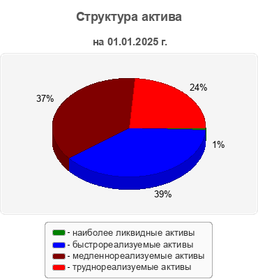 Структура актива