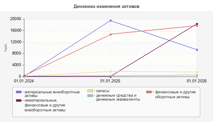 Динамика изменения активов