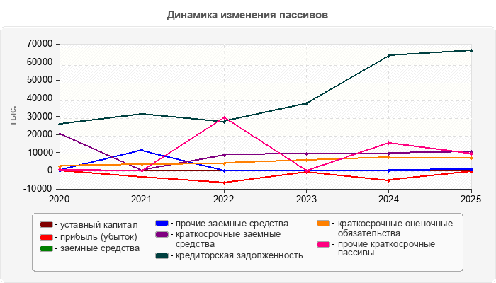 Динамика изменения пассивов