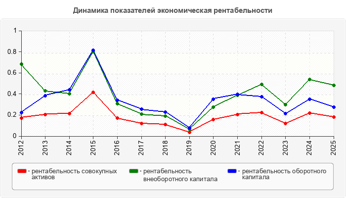 Динамика показателей экономическая рентабельности