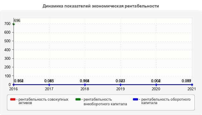 Динамика показателей экономическая рентабельности