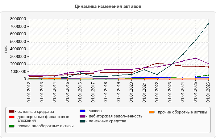 Динамика изменения активов
