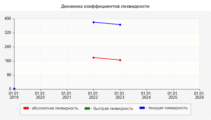 Динамика коэффициентов ликвидности