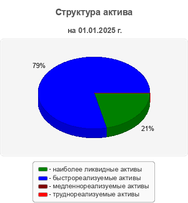 Структура актива