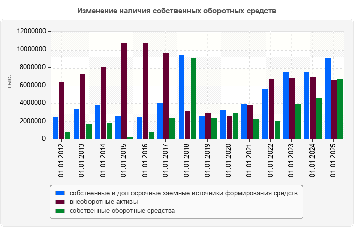 Изменение наличия собственных оборотных средств