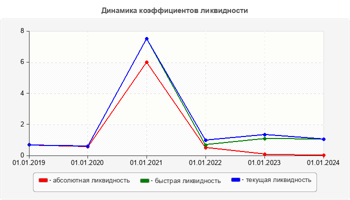 Динамика коэффициентов ликвидности