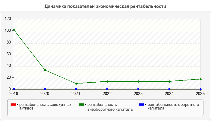 Динамика показателей экономическая рентабельности