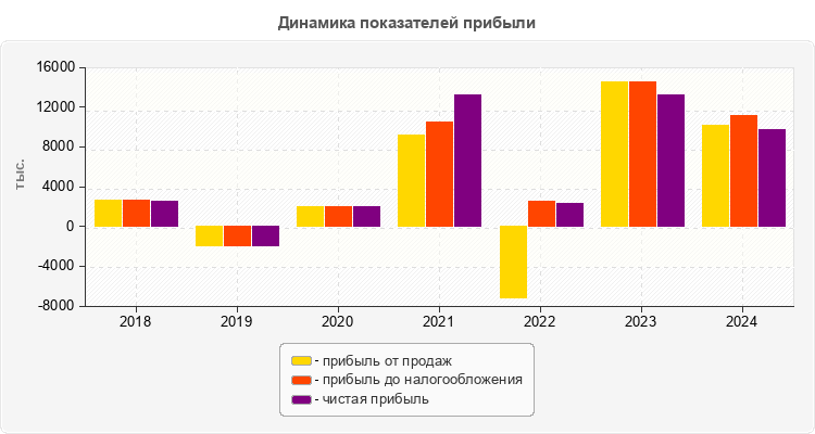 Динамика показателей прибыли