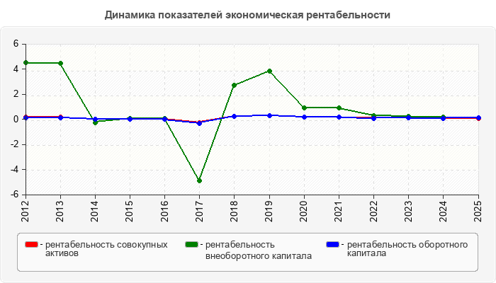 Динамика показателей экономическая рентабельности