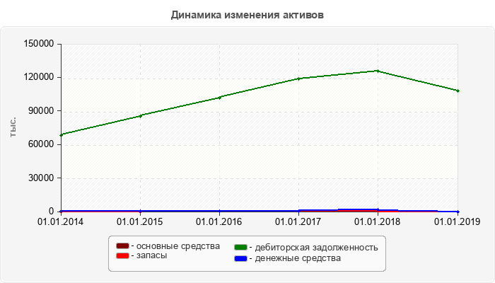 Динамика изменения активов