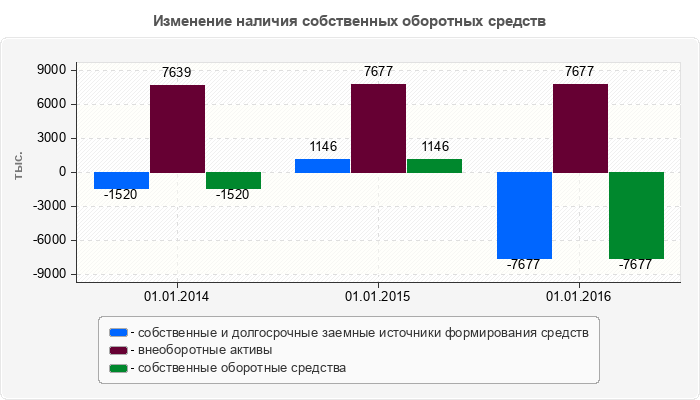 Изменение наличия собственных оборотных средств