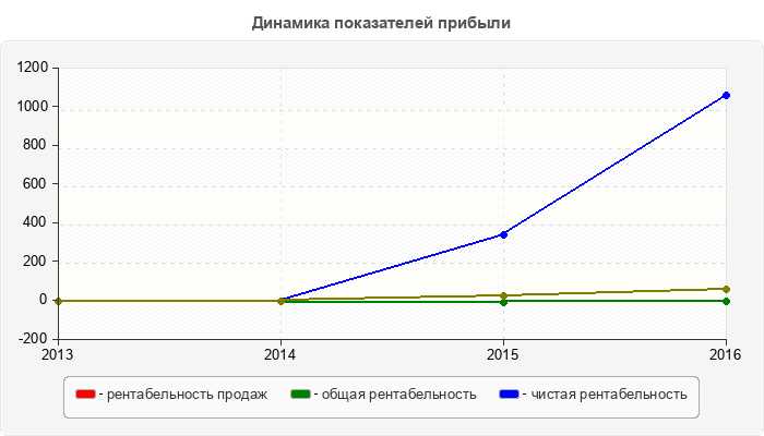 Динамика показателей прибыли