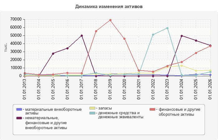 Динамика изменения активов