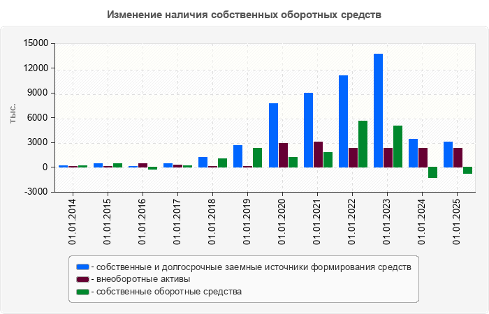 Изменение наличия собственных оборотных средств