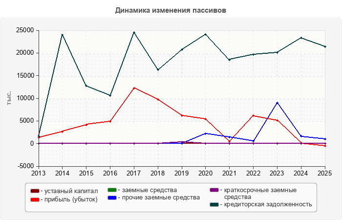 Динамика изменения пассивов