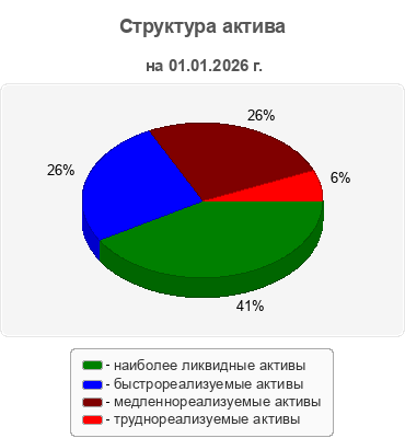 Структура актива