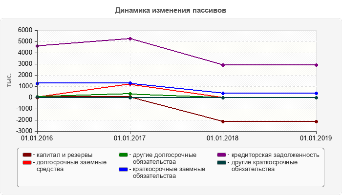 Динамика изменения пассивов