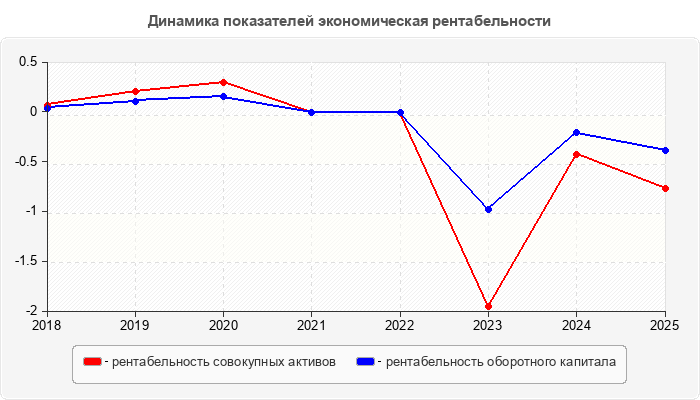 Динамика показателей экономическая рентабельности