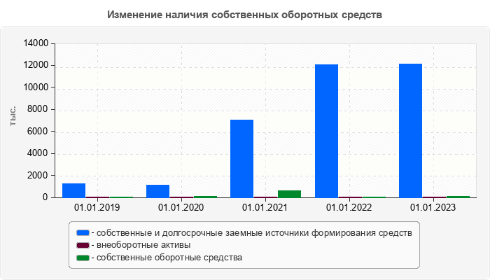 Изменение наличия собственных оборотных средств