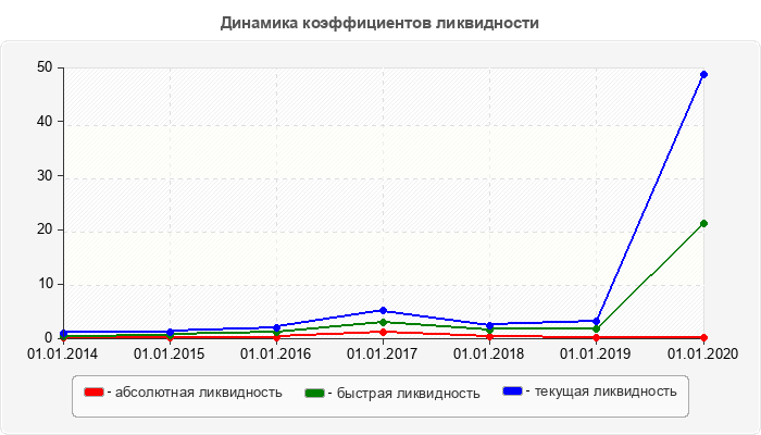 Динамика коэффициентов ликвидности