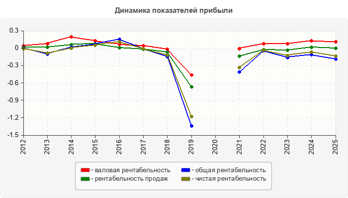 Динамика показателей прибыли