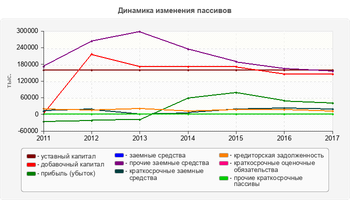 Динамика изменения пассивов