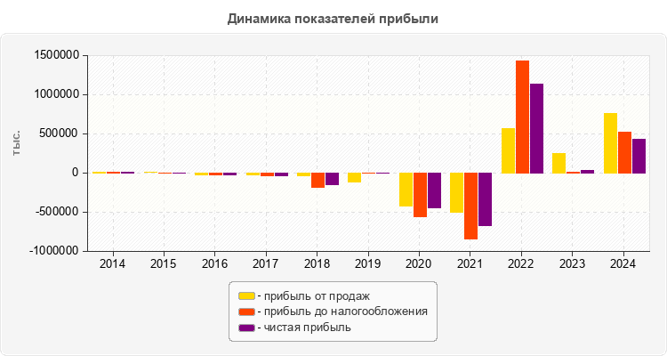 Динамика показателей прибыли