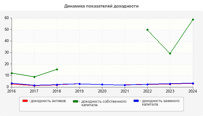 Динамика показателей доходности