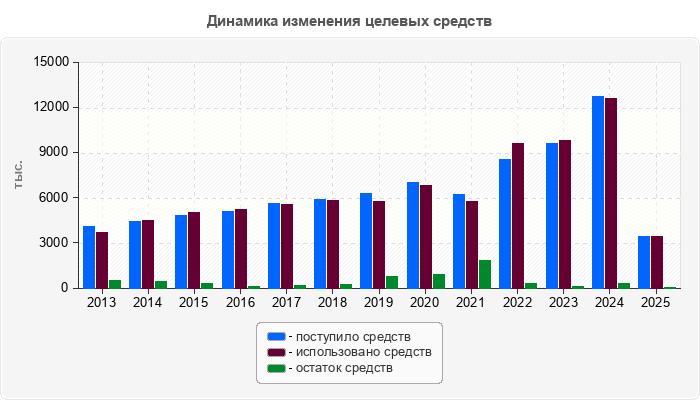 Динамика изменения целевых средств