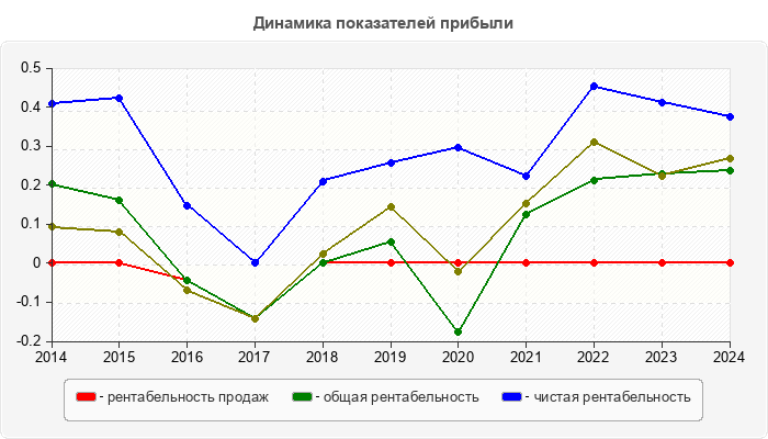 Динамика показателей прибыли